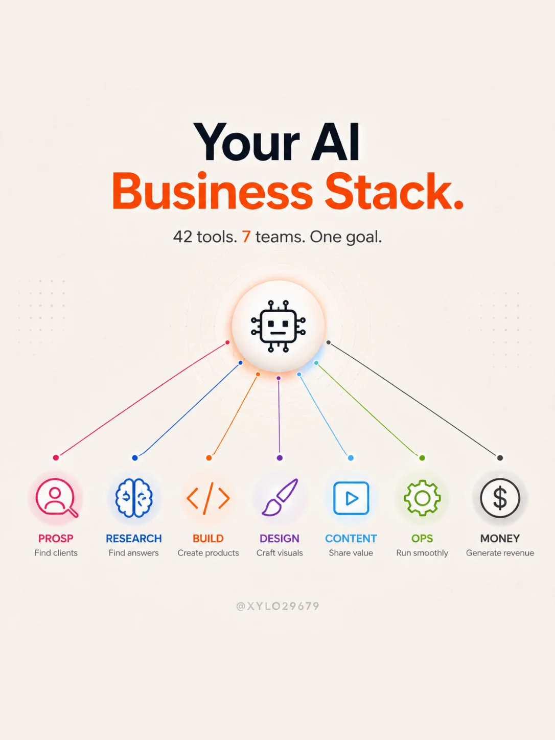 Your AI Business Stack — 42 outils, 7 équipes, un seul objectif. Couverture de l’article.